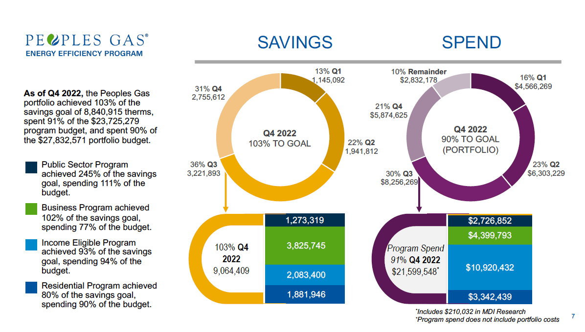 Energy Efficiency Program Savings vs Spend Report